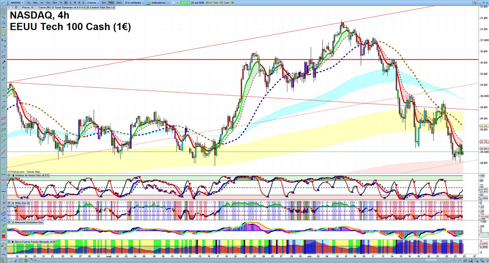 Nasdaq H4 technical analysis chart showing short-term market structure and intraday price action